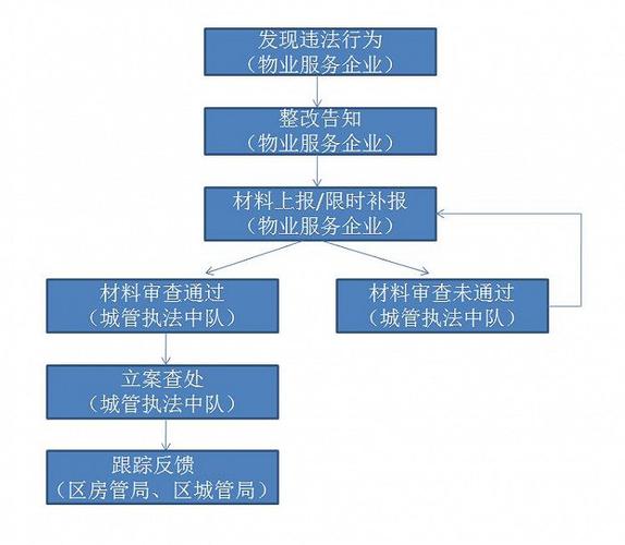 上海物业管理将与城管执法联动,有哪些新举措? | 界面新闻