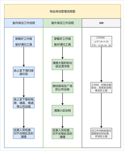 物业管理流程图怎么制作?有哪些步骤?