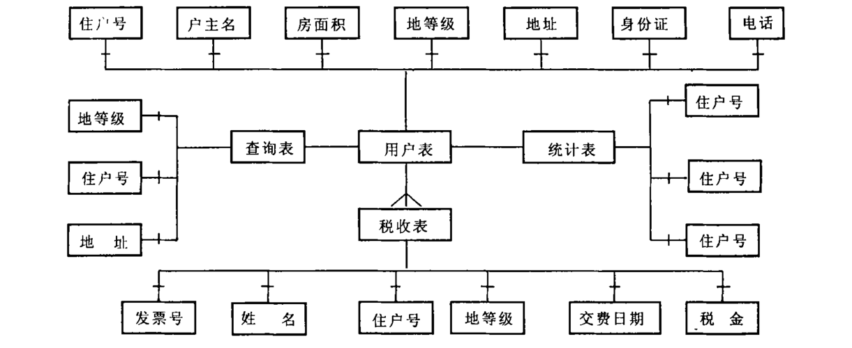 住宅小区物业管理信息系统设计_文档下载