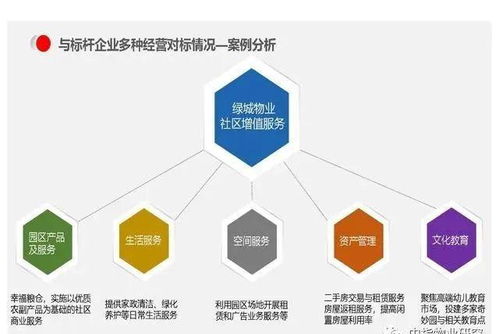 物业公司多种经营模式与运营管理