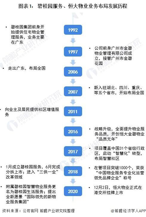 干货 2022年中国物业服务行业龙头企业对比 碧桂园服务vs恒大物业 谁是物业一哥